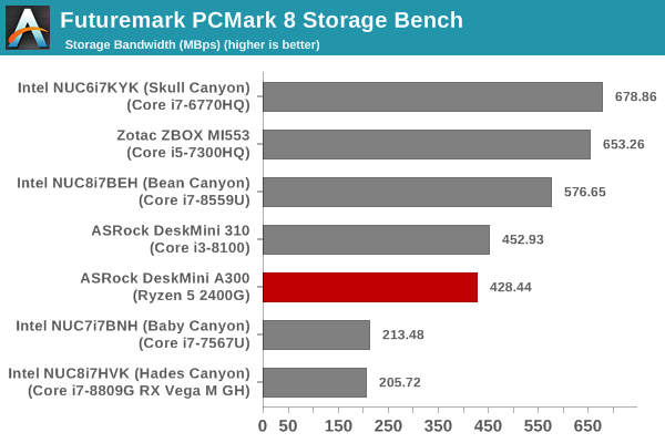 Futuremark PCMark 8 Storage Bench - Bandwidth