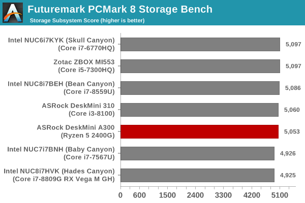 Futuremark PCMark 8 Storage Bench - Score