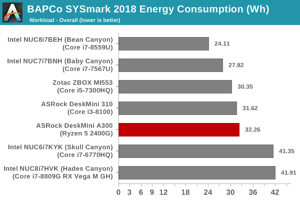 SYSmark 2018 - Overall Energy Consumption