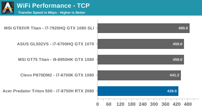 WiFi Performance - TCP