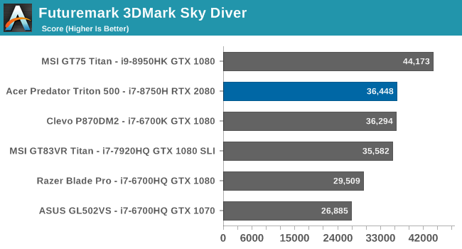 Futuremark 3DMark Sky Diver