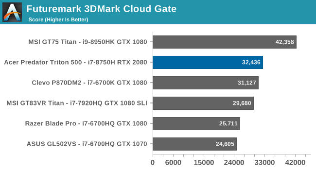 Futuremark 3DMark Cloud Gate