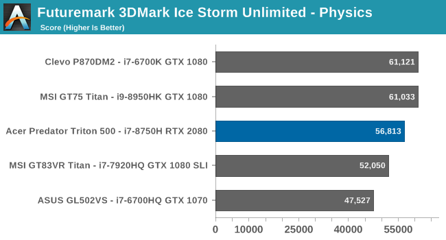 Futuremark 3DMark Ice Storm Unlimited - Physics 