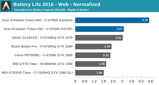 Battery Life 2016 - Web - Normalized