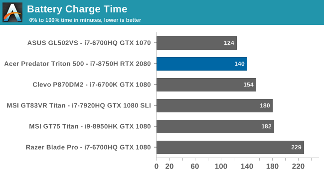 Battery Charge Time