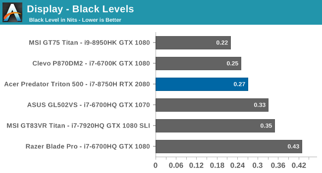 Display - Black Levels