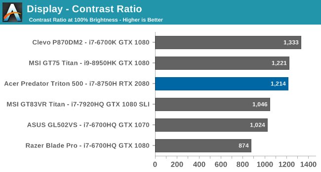 Display - Contrast Ratio