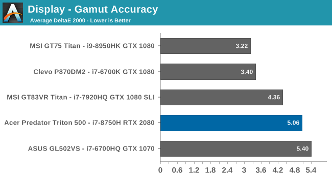 Display - Gamut Accuracy