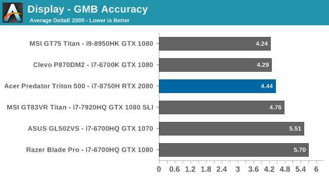 Display - GMB Accuracy