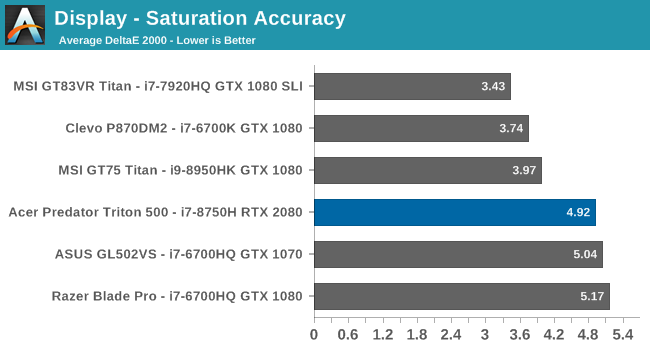 Display - Saturation Accuracy