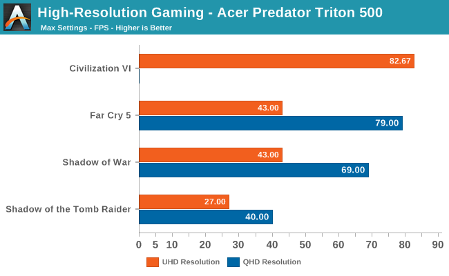 High-Resolution Gaming - Acer Predator Triton 500
