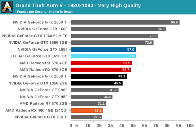 Grand Theft Auto V The Nvidia Geforce Gtx 1650 Review Feat