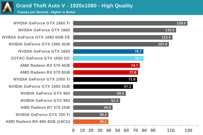 Grand Theft Auto V Benchmarked: Graphics & CPU Performance > CPU  Performance