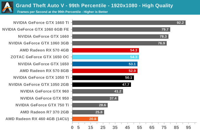 Grand Theft Auto V - 99th Percentile - 1920x1080 - High Quality