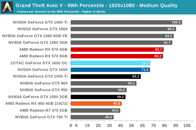 Earliest Dean participate Grand Theft Auto V - The NVIDIA GeForce GTX 1650 Review, Feat. Zotac:  Fighting Brute Force With Power Efficiency