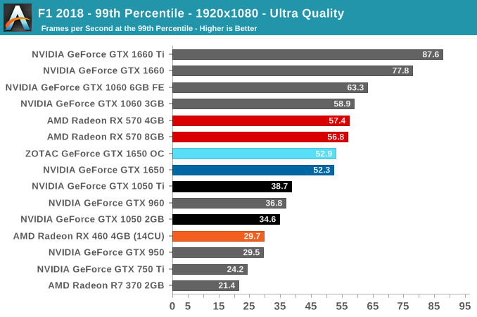 F1 2018 - 99th Percentile - 1920x1080 - Ultra Quality