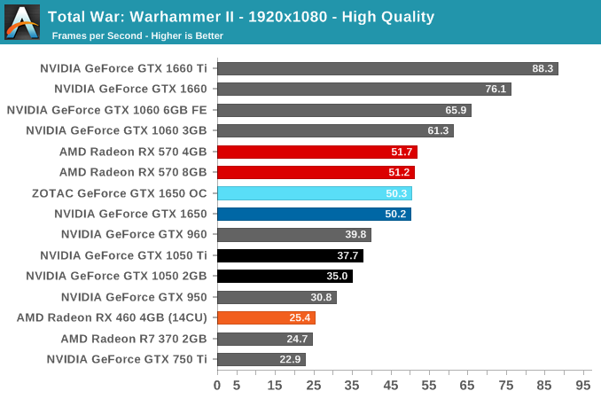 Total War: WARHAMMER - PC Performance Analysis