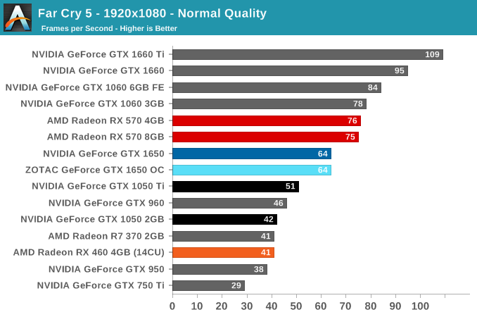 Far cry 5 2025 1050 ti