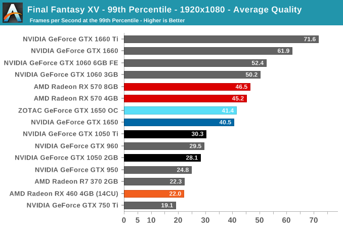 Final Fantasy XV - 99th Percentile - 1920x1080 - Average Quality