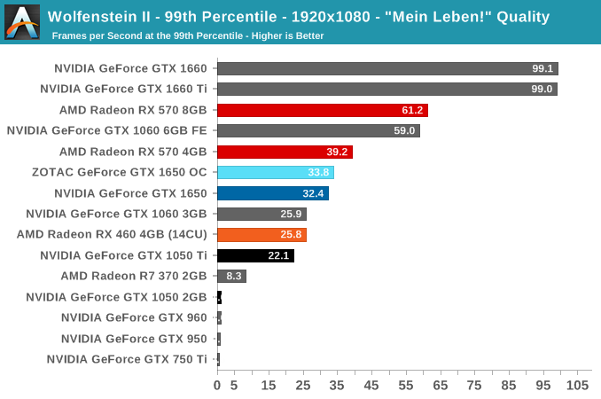Wolfenstein II - 99th Percentile - 1920x1080 - 