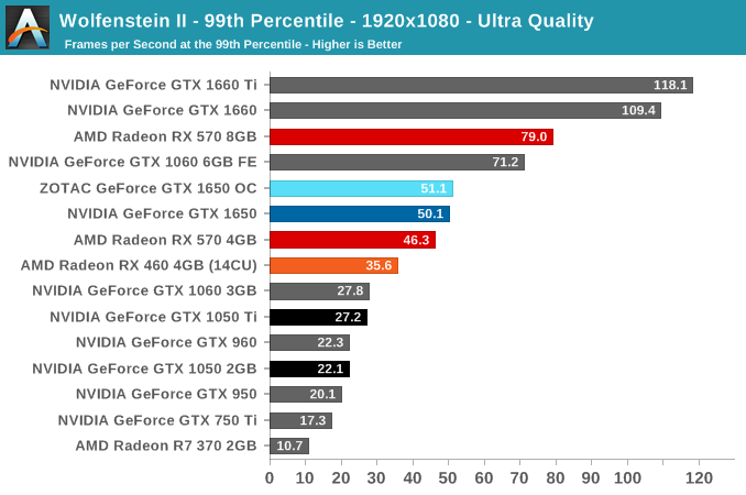 Wolfenstein II - 99th Percentile - 1920x1080 - Ultra Quality