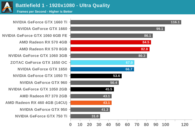 Battlefield 1 - The NVIDIA GeForce GTX 