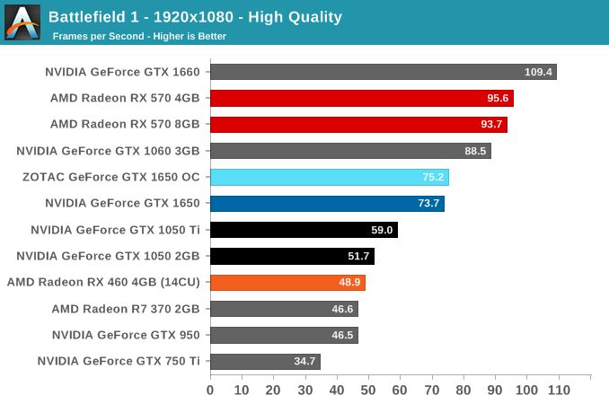 Battlefield 1 deals gtx 1050