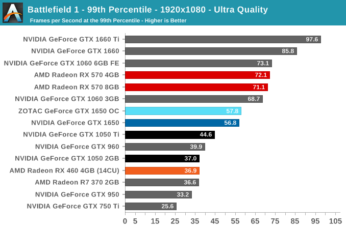 Battlefield 1 - 99th Percentile - 1920x1080 - Ultra Quality