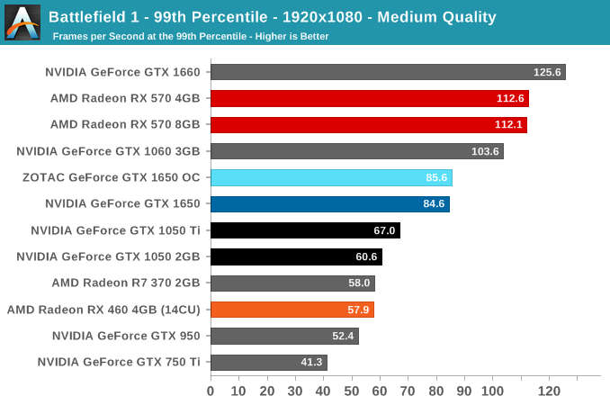 Battlefield 1 - 99th Percentile - 1920x1080 - Medium Quality