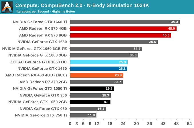 Ingen Sørge over ært Compute & Synthetics - The NVIDIA GeForce GTX 1650 Review, Feat. Zotac:  Fighting Brute Force With Power Efficiency