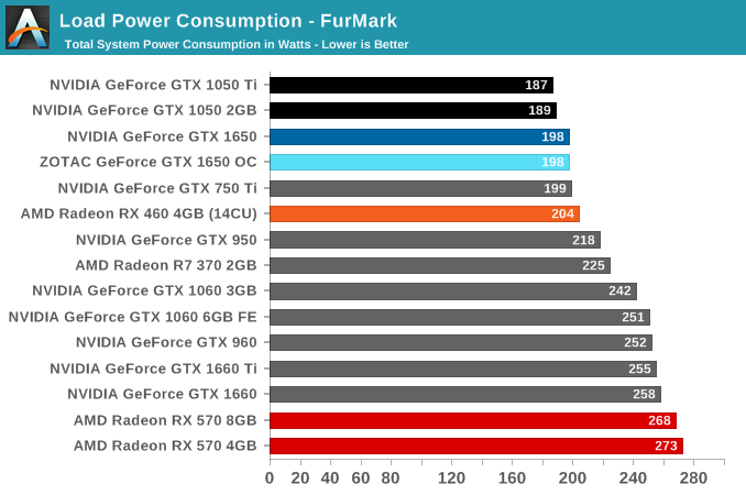 Load Power Consumption - FurMark