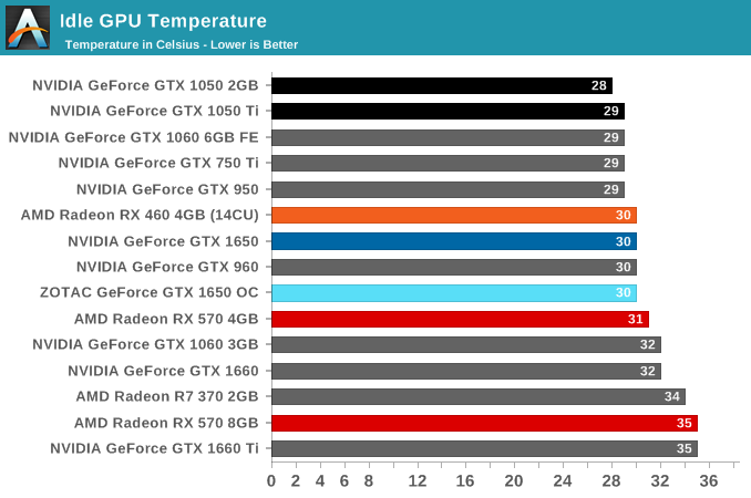 Power Temperature and Noise The NVIDIA GeForce GTX 1650 Review