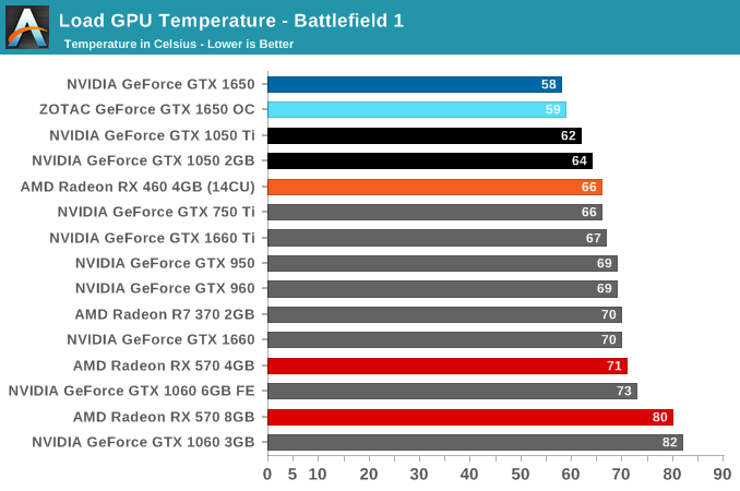 Power Temperature and Noise The NVIDIA GeForce GTX 1650 Review