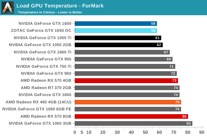 Load GPU Temperature - FurMark