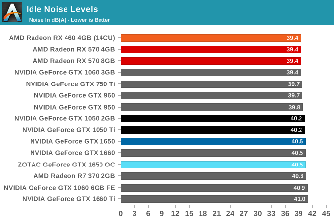 Idle Noise Levels