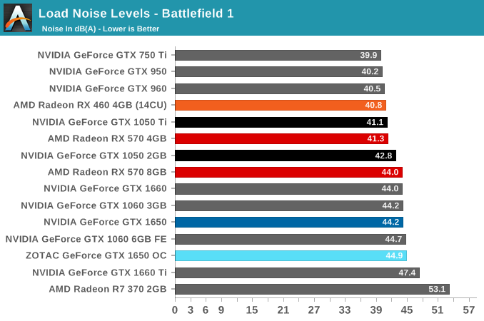 Load Noise Levels - Battlefield 1