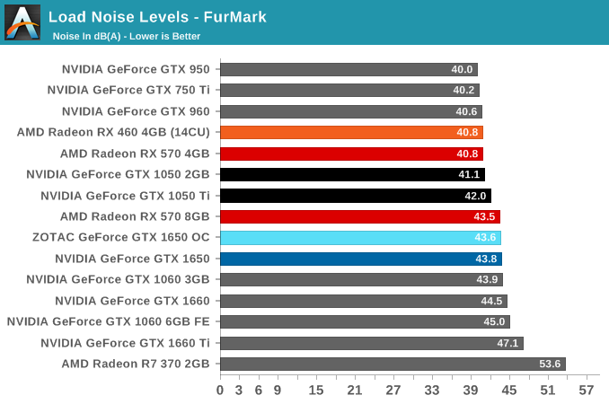 Load Noise Levels - FurMark