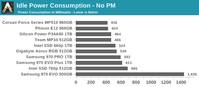 Preliminary Results - Behind Scenes: SSD Testing In 2019 With Quarch's Power Module