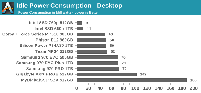 Idle Power Consumption - Desktop