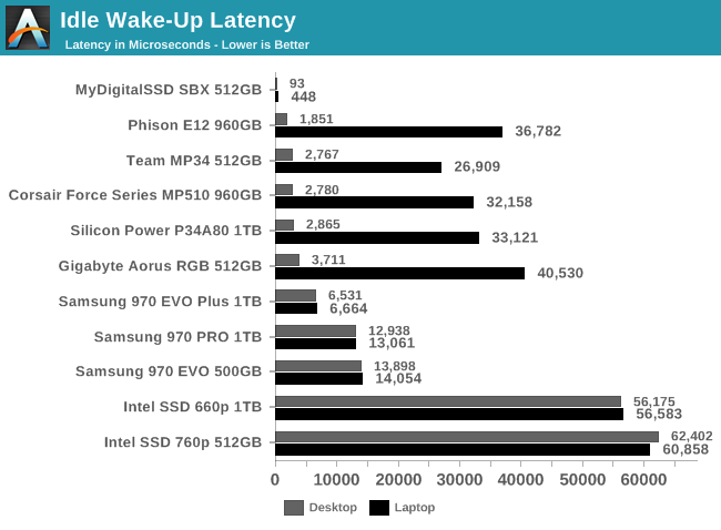 Idle Wake-Up Latency