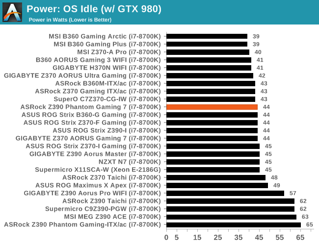 Power: OS Idle (w/ GTX 980)