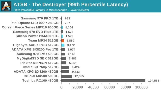 ATSB - The Destroyer (99th Percentile Latency)