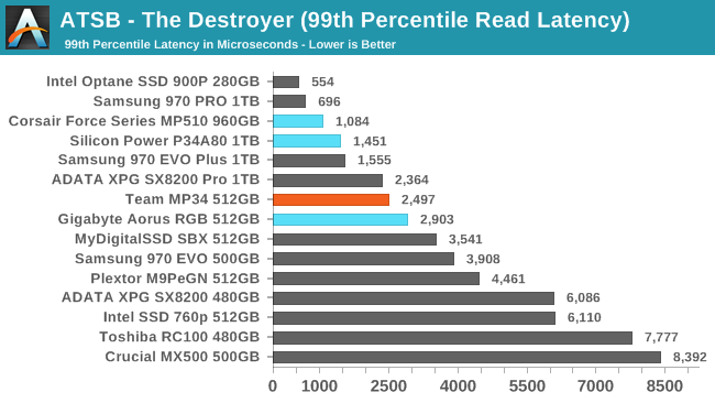 ATSB - The Destroyer (99th Percentile Read Latency)