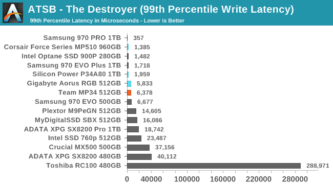 ATSB - The Destroyer (99th Percentile Write Latency)