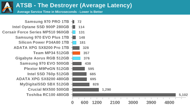 ATSB - The Destroyer (Average Latency)