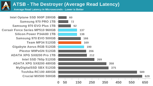 ATSB - The Destroyer (Average Read Latency)