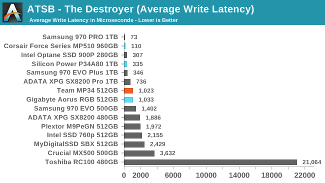 ATSB - The Destroyer (Average Write Latency)