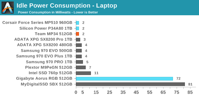 Idle Power Consumption - Laptop