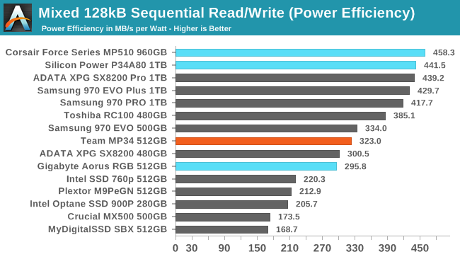 Sustained 128kB Mixed Sequential Read/Write (Power Efficiency)