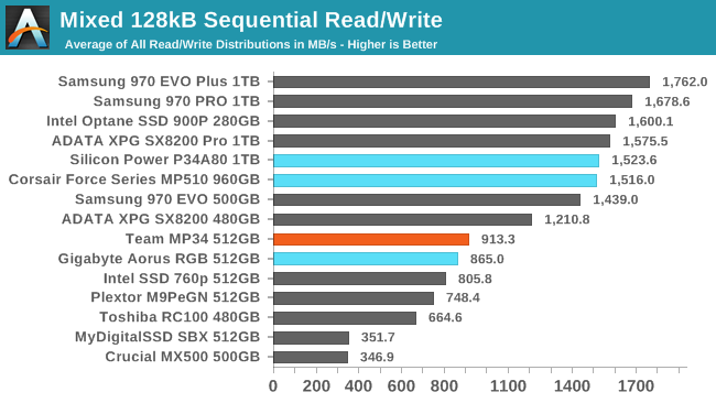 Mixed 128kB Sequential Read/Write